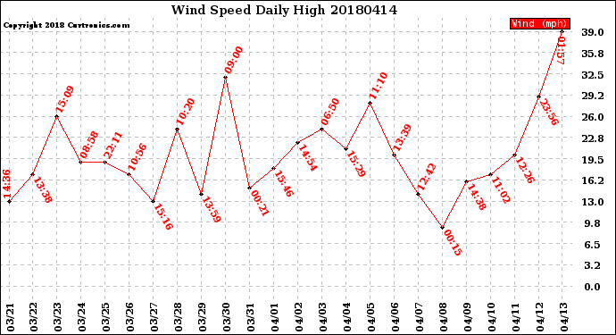 Milwaukee Weather Wind Speed<br>Daily High