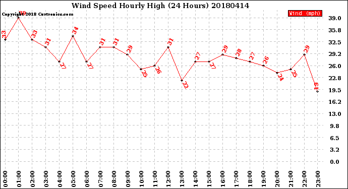 Milwaukee Weather Wind Speed<br>Hourly High<br>(24 Hours)
