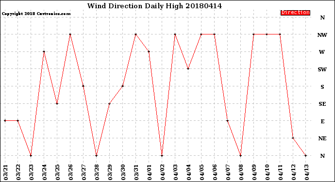 Milwaukee Weather Wind Direction<br>Daily High