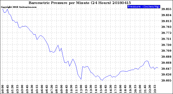 Milwaukee Weather Barometric Pressure<br>per Minute<br>(24 Hours)