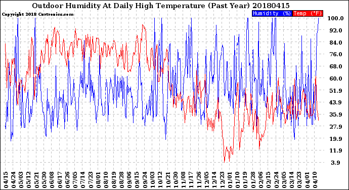 Milwaukee Weather Outdoor Humidity<br>At Daily High<br>Temperature<br>(Past Year)