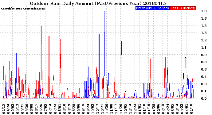 Milwaukee Weather Outdoor Rain<br>Daily Amount<br>(Past/Previous Year)