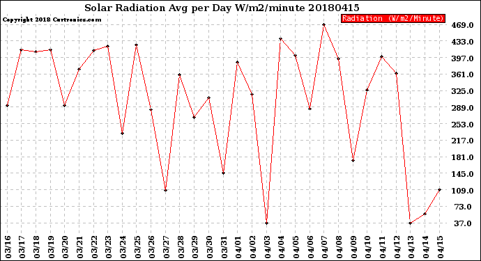 Milwaukee Weather Solar Radiation<br>Avg per Day W/m2/minute