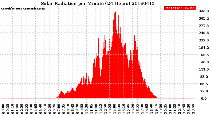 Milwaukee Weather Solar Radiation<br>per Minute<br>(24 Hours)