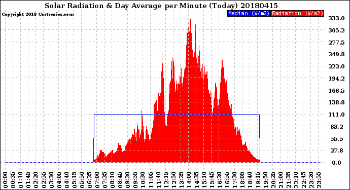 Milwaukee Weather Solar Radiation<br>& Day Average<br>per Minute<br>(Today)