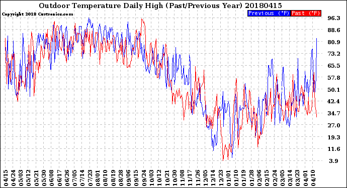 Milwaukee Weather Outdoor Temperature<br>Daily High<br>(Past/Previous Year)