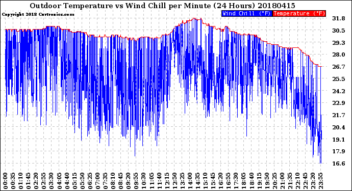 Milwaukee Weather Outdoor Temperature<br>vs Wind Chill<br>per Minute<br>(24 Hours)