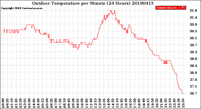 Milwaukee Weather Outdoor Temperature<br>per Minute<br>(24 Hours)