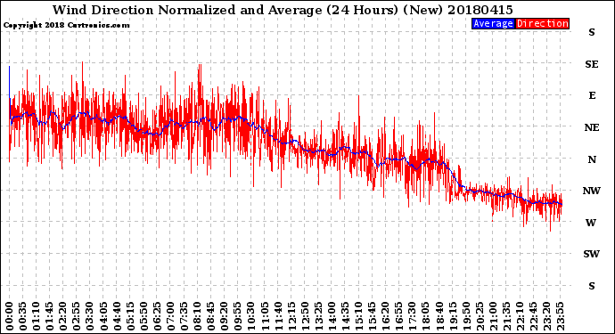 Milwaukee Weather Wind Direction<br>Normalized and Average<br>(24 Hours) (New)