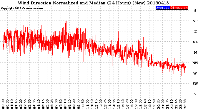 Milwaukee Weather Wind Direction<br>Normalized and Median<br>(24 Hours) (New)