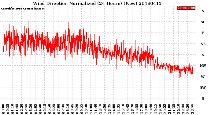 Milwaukee Weather Wind Direction<br>Normalized<br>(24 Hours) (New)