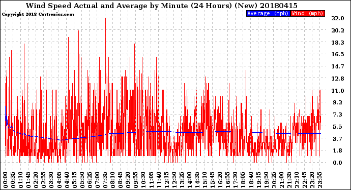 Milwaukee Weather Wind Speed<br>Actual and Average<br>by Minute<br>(24 Hours) (New)