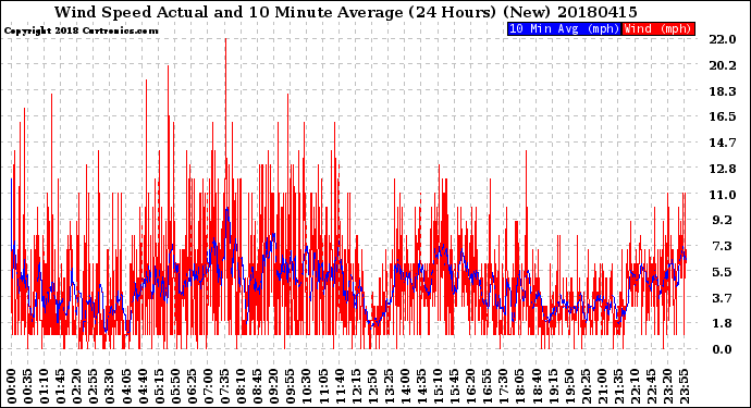 Milwaukee Weather Wind Speed<br>Actual and 10 Minute<br>Average<br>(24 Hours) (New)