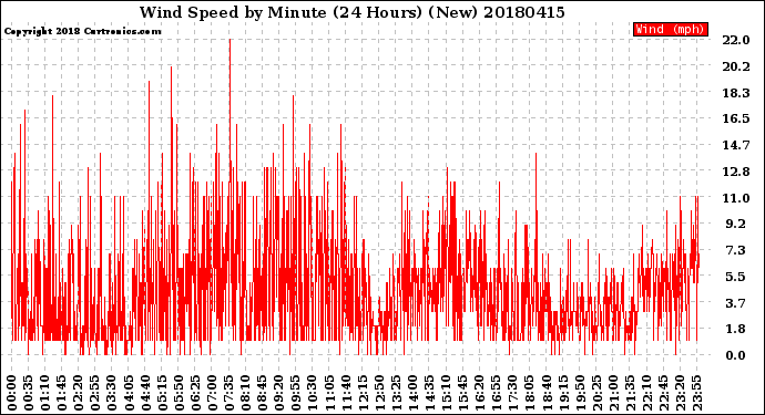 Milwaukee Weather Wind Speed<br>by Minute<br>(24 Hours) (New)