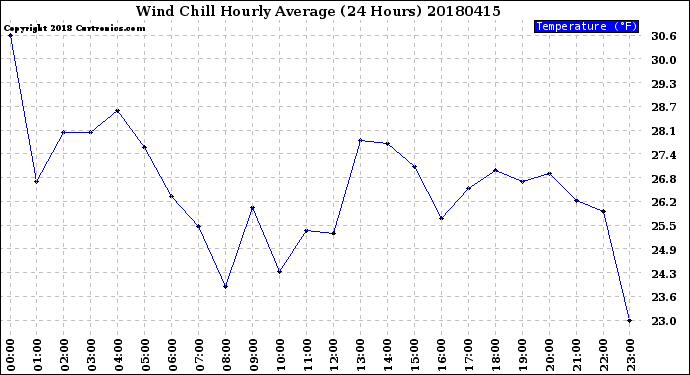 Milwaukee Weather Wind Chill<br>Hourly Average<br>(24 Hours)