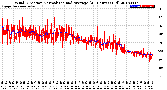 Milwaukee Weather Wind Direction<br>Normalized and Average<br>(24 Hours) (Old)
