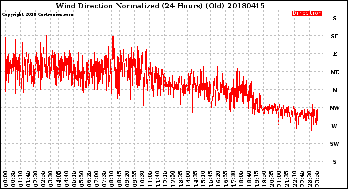 Milwaukee Weather Wind Direction<br>Normalized<br>(24 Hours) (Old)