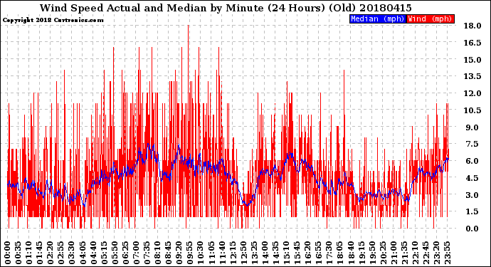 Milwaukee Weather Wind Speed<br>Actual and Median<br>by Minute<br>(24 Hours) (Old)