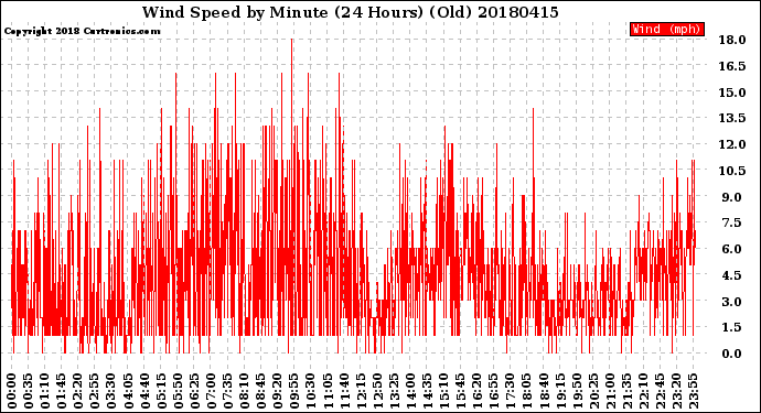 Milwaukee Weather Wind Speed<br>by Minute<br>(24 Hours) (Old)