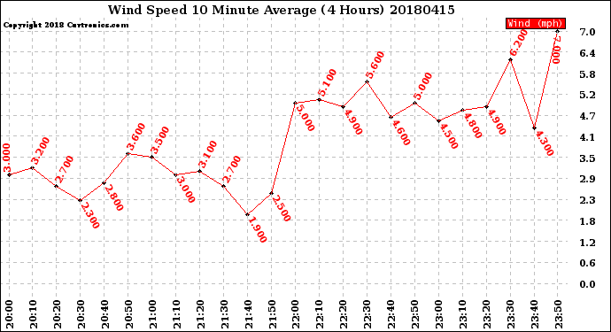 Milwaukee Weather Wind Speed<br>10 Minute Average<br>(4 Hours)