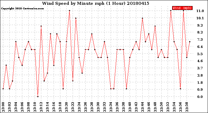Milwaukee Weather Wind Speed<br>by Minute mph<br>(1 Hour)