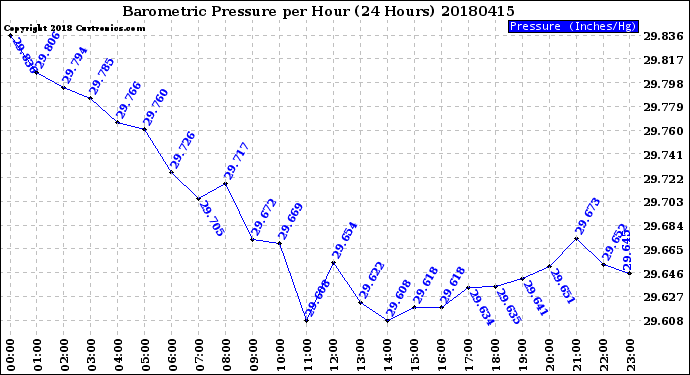 Milwaukee Weather Barometric Pressure<br>per Hour<br>(24 Hours)