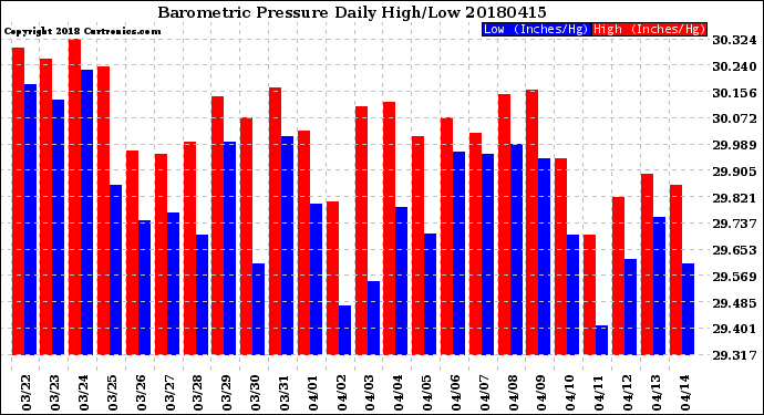 Milwaukee Weather Barometric Pressure<br>Daily High/Low