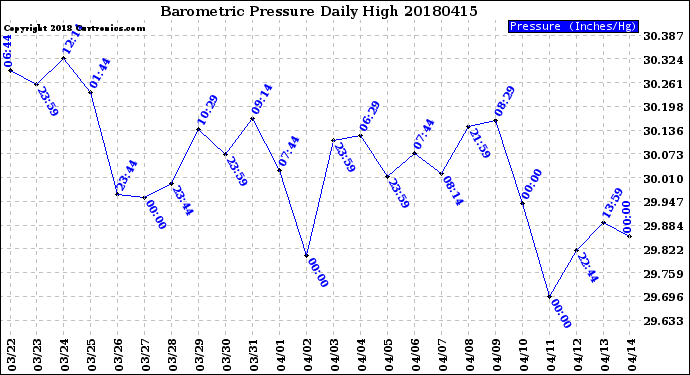 Milwaukee Weather Barometric Pressure<br>Daily High