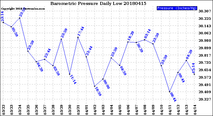 Milwaukee Weather Barometric Pressure<br>Daily Low