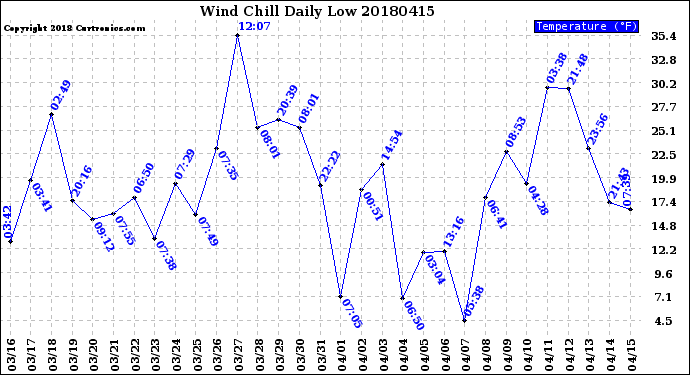 Milwaukee Weather Wind Chill<br>Daily Low