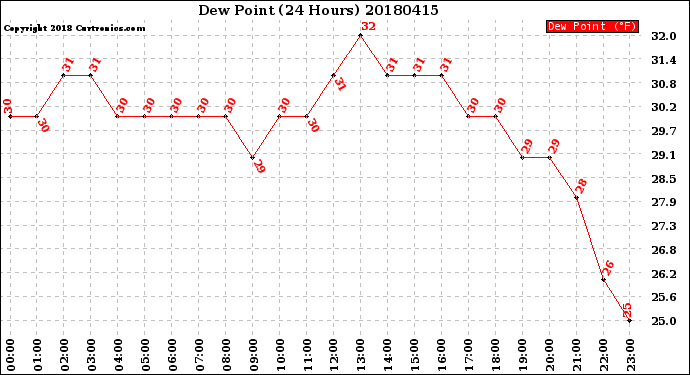 Milwaukee Weather Dew Point<br>(24 Hours)