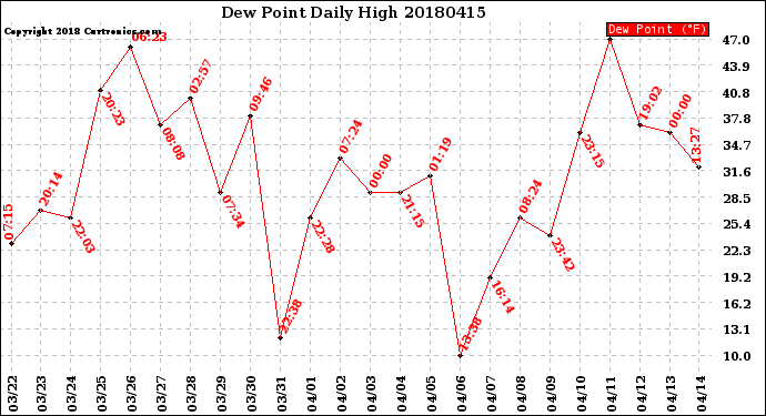 Milwaukee Weather Dew Point<br>Daily High
