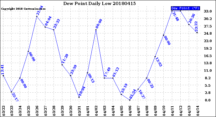 Milwaukee Weather Dew Point<br>Daily Low