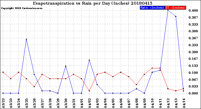 Milwaukee Weather Evapotranspiration<br>vs Rain per Day<br>(Inches)