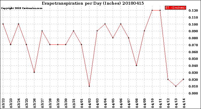 Milwaukee Weather Evapotranspiration<br>per Day (Inches)
