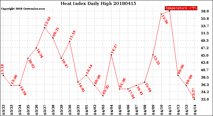 Milwaukee Weather Heat Index<br>Daily High