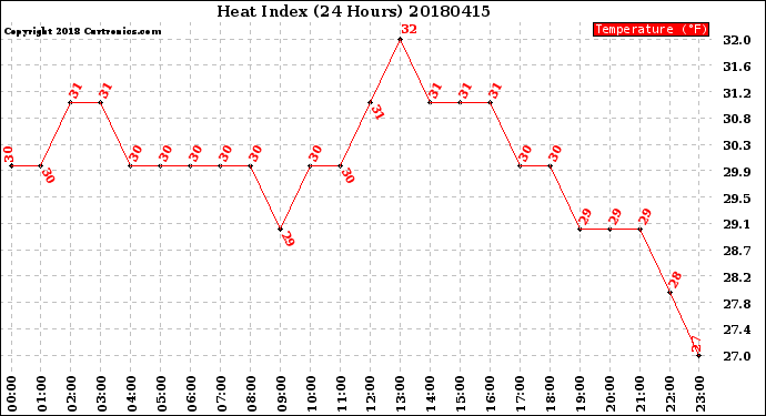 Milwaukee Weather Heat Index<br>(24 Hours)