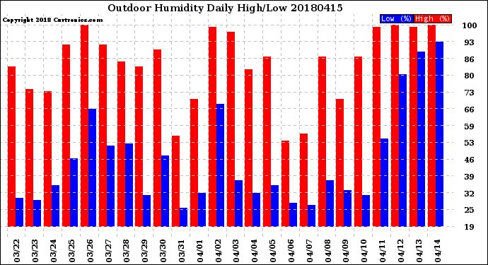 Milwaukee Weather Outdoor Humidity<br>Daily High/Low
