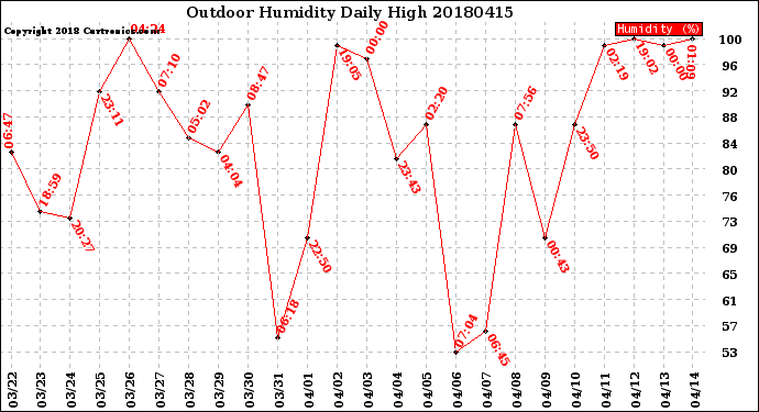 Milwaukee Weather Outdoor Humidity<br>Daily High