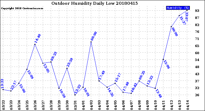 Milwaukee Weather Outdoor Humidity<br>Daily Low