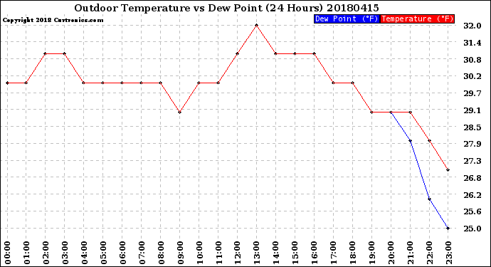 Milwaukee Weather Outdoor Temperature<br>vs Dew Point<br>(24 Hours)