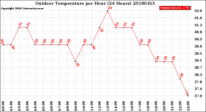 Milwaukee Weather Outdoor Temperature<br>per Hour<br>(24 Hours)