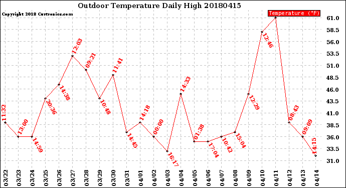 Milwaukee Weather Outdoor Temperature<br>Daily High