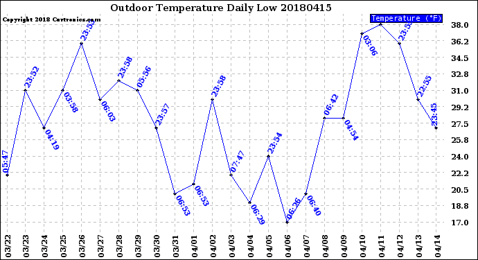 Milwaukee Weather Outdoor Temperature<br>Daily Low