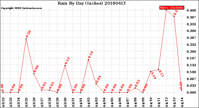 Milwaukee Weather Rain<br>By Day<br>(Inches)