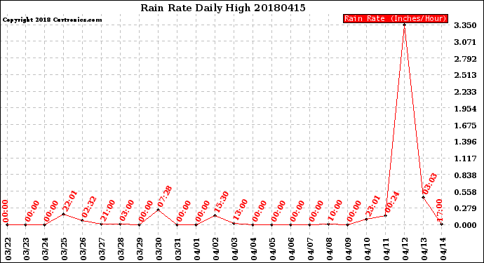 Milwaukee Weather Rain Rate<br>Daily High