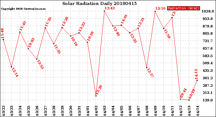 Milwaukee Weather Solar Radiation<br>Daily