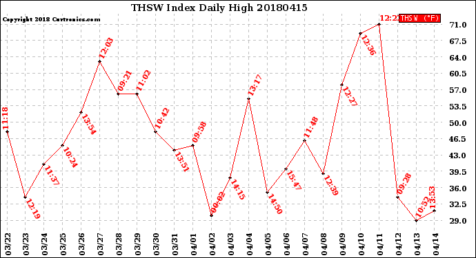 Milwaukee Weather THSW Index<br>Daily High