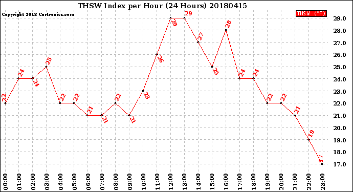 Milwaukee Weather THSW Index<br>per Hour<br>(24 Hours)