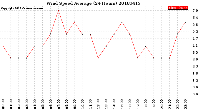 Milwaukee Weather Wind Speed<br>Average<br>(24 Hours)